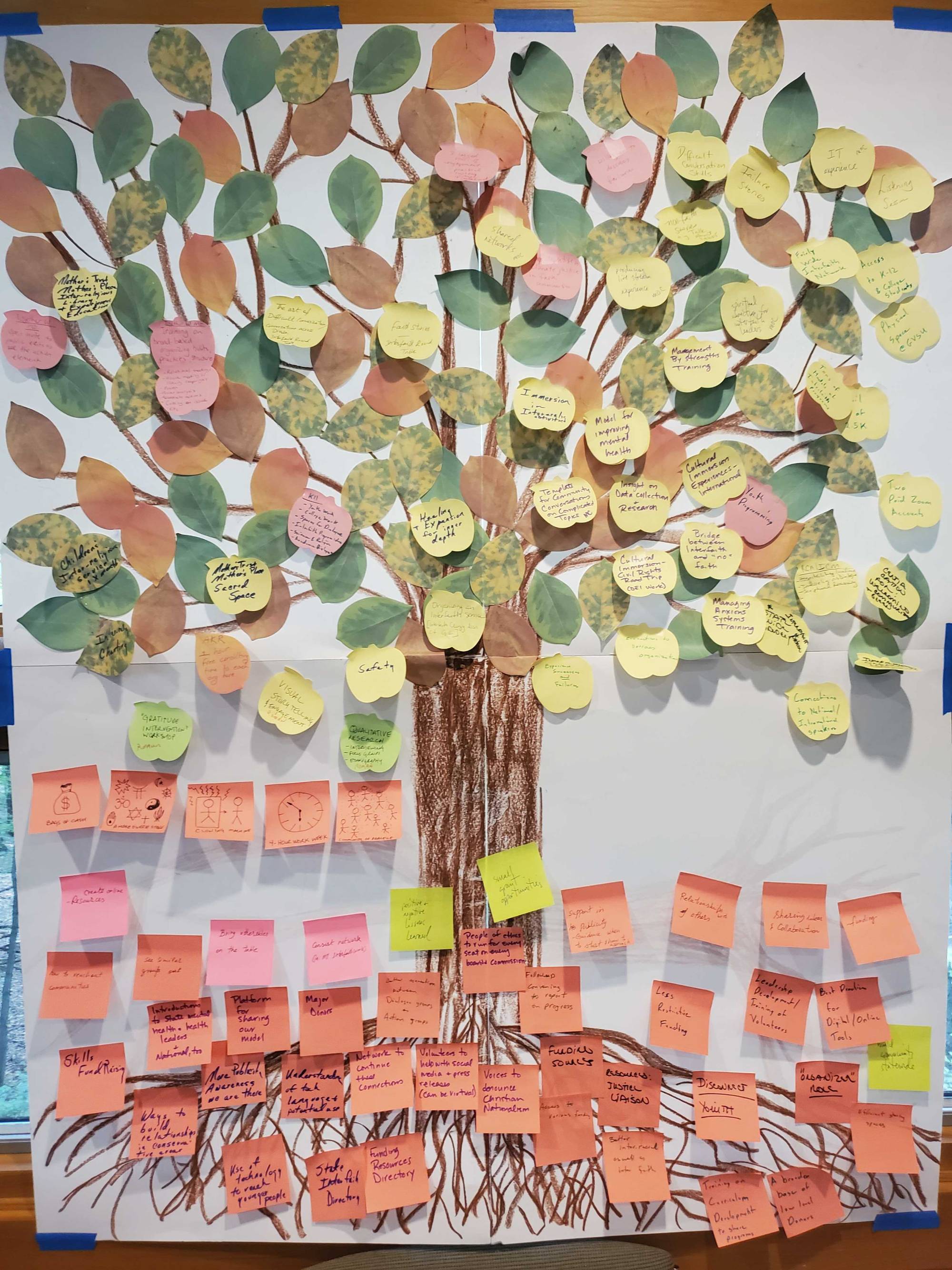A drawing of a tree with post-it notes representing resources as fruit and needs as roots